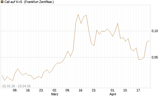 Call auf K+S [Vontobel] Chart