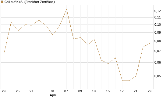 Call auf K+S [Vontobel] Chart