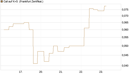 Call auf K+S [Vontobel] Chart