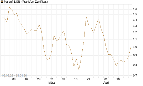 Put auf E.ON [Vontobel] Chart