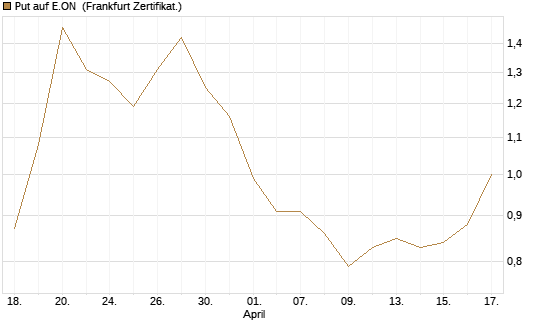 Put auf E.ON [Vontobel] Chart
