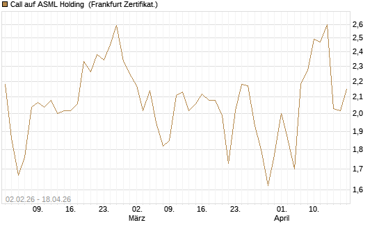 Call auf ASML Holding [Vontobel] Chart