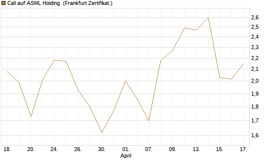 Call auf ASML Holding [Vontobel] Chart