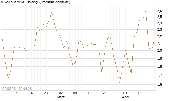 Call auf ASML Holding [Vontobel] Chart