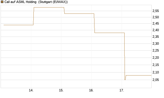 Call auf ASML Holding [Vontobel] Chart
