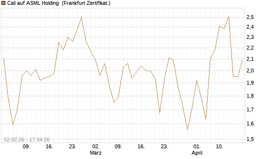Call auf ASML Holding [Vontobel] Chart