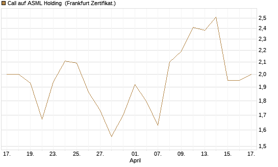 Call auf ASML Holding [Vontobel] Chart