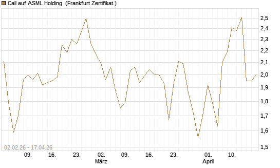 Call auf ASML Holding [Vontobel] Chart