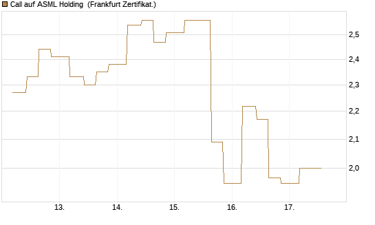 Call auf ASML Holding [Vontobel] Chart