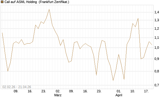 Call auf ASML Holding [Vontobel] Chart
