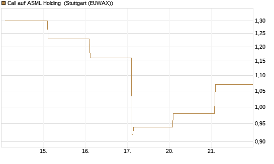 Call auf ASML Holding [Vontobel] Chart