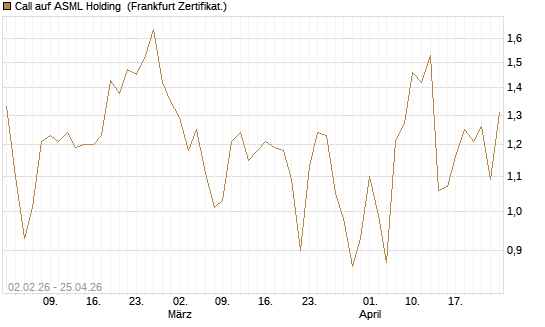 Call auf ASML Holding [Vontobel] Chart