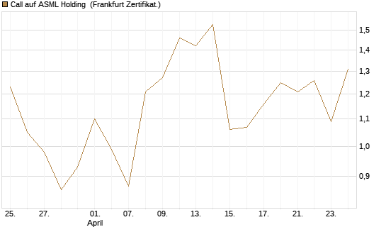 Call auf ASML Holding [Vontobel] Chart