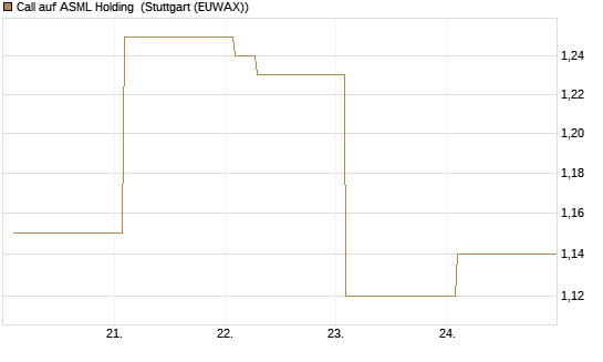 Call auf ASML Holding [Vontobel] Chart