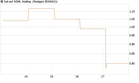 Call auf ASML Holding [Vontobel] Chart