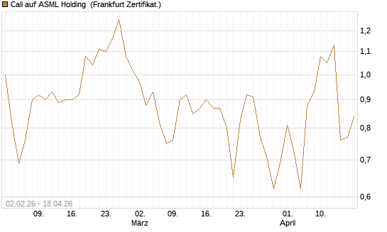 Call auf ASML Holding [Vontobel] Chart