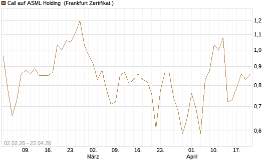 Call auf ASML Holding [Vontobel] Chart