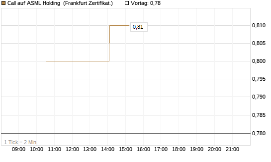 Call auf ASML Holding [Vontobel] Chart