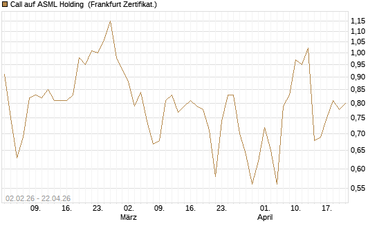 Call auf ASML Holding [Vontobel] Chart