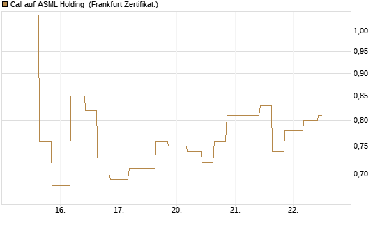 Call auf ASML Holding [Vontobel] Chart