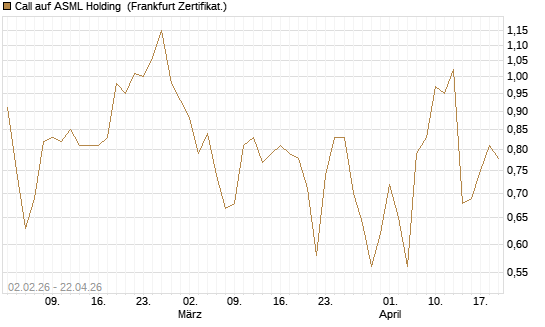 Call auf ASML Holding [Vontobel] Chart