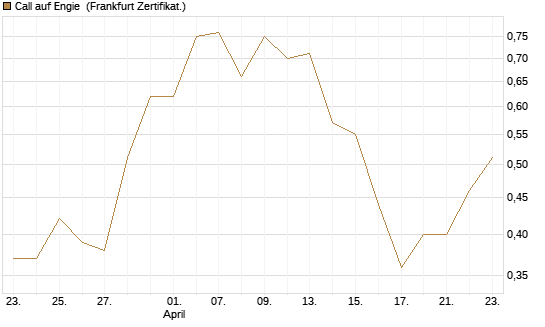 Call auf Engie [Vontobel] Chart