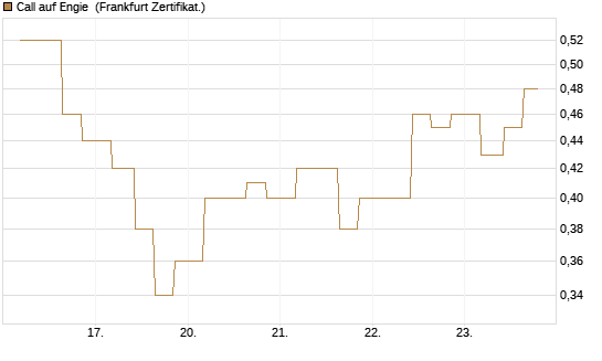 Call auf Engie [Vontobel] Chart