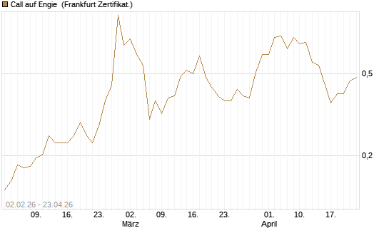 Call auf Engie [Vontobel] Chart