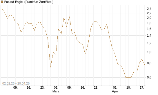 Put auf Engie [Vontobel] Chart