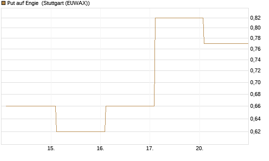 Put auf Engie [Vontobel] Chart