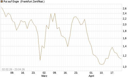 Put auf Engie [Vontobel] Chart