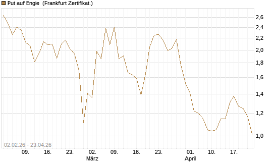 Put auf Engie [Vontobel] Chart