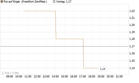 Put auf Engie [Vontobel] Chart