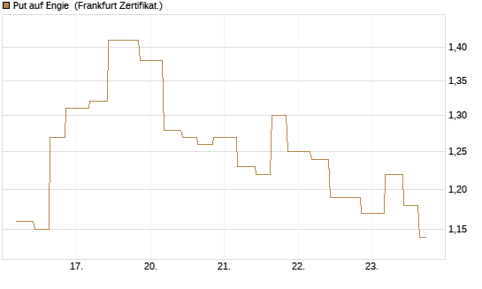 Put auf Engie [Vontobel] Chart