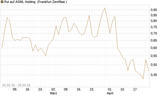 Put auf ASML Holding [Vontobel] Chart