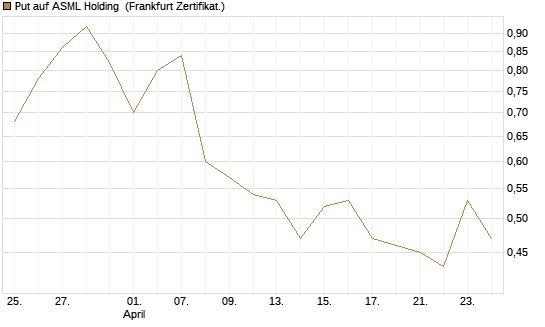 Put auf ASML Holding [Vontobel] Chart