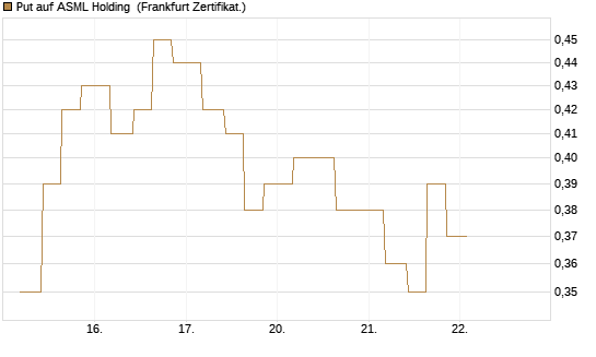 Put auf ASML Holding [Vontobel] Chart