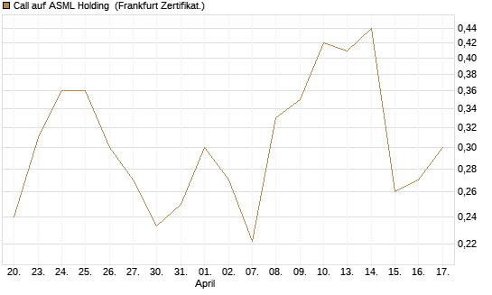 Call auf ASML Holding [Vontobel] Chart