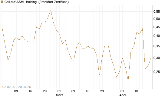 Call auf ASML Holding [Vontobel] Chart