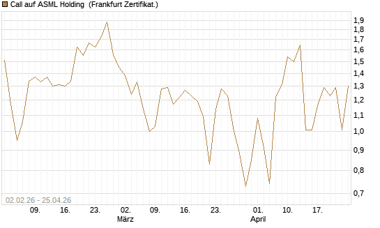 Call auf ASML Holding [Vontobel] Chart