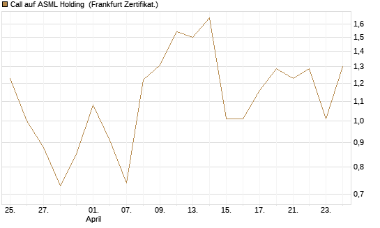 Call auf ASML Holding [Vontobel] Chart
