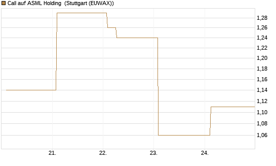 Call auf ASML Holding [Vontobel] Chart