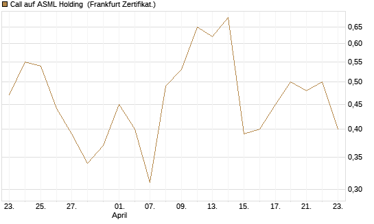 Call auf ASML Holding [Vontobel] Chart
