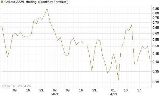 Call auf ASML Holding [Vontobel] Chart