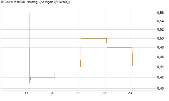 Call auf ASML Holding [Vontobel] Chart