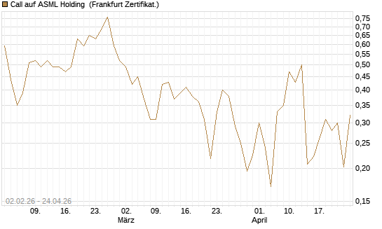 Call auf ASML Holding [Vontobel] Chart