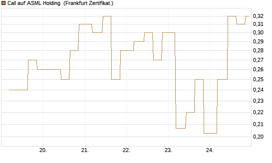 Call auf ASML Holding [Vontobel] Chart