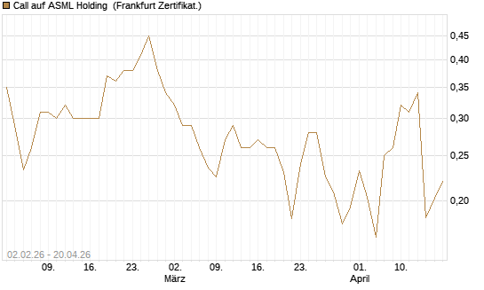 Call auf ASML Holding [Vontobel] Chart