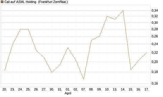 Call auf ASML Holding [Vontobel] Chart