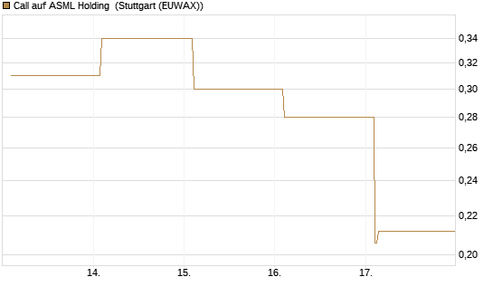 Call auf ASML Holding [Vontobel] Chart